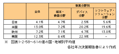 図表1-2-57　国・地域別の主要情報通信ベンダーの平均営業利益率（1996～2005年度）