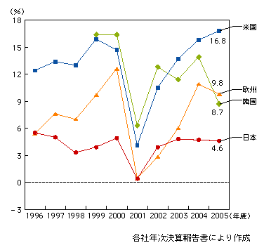 図表1-2-58　情報通信関連事業全体における国・地域別主要ベンダーの平均営業利益率の推移