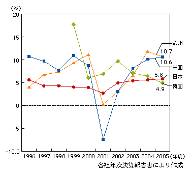 図表1-2-59　端末・機器分野における国・地域別主要ベンダーの平均営業利益率の推移