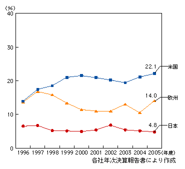 図表1-2-61　ソフトウェア・ソリューション分野における国・地域別主要ベンダーの平均営業利益率の推移