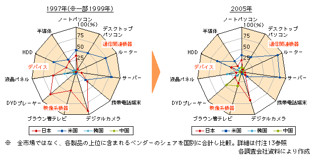 図表1-2-62　主要情報通信機器の世界市場における各国シェア