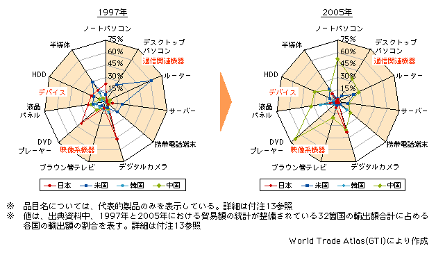 図表1-2-64　主要情報通信機器の世界の輸出額合計に占める各国輸出額のシェア