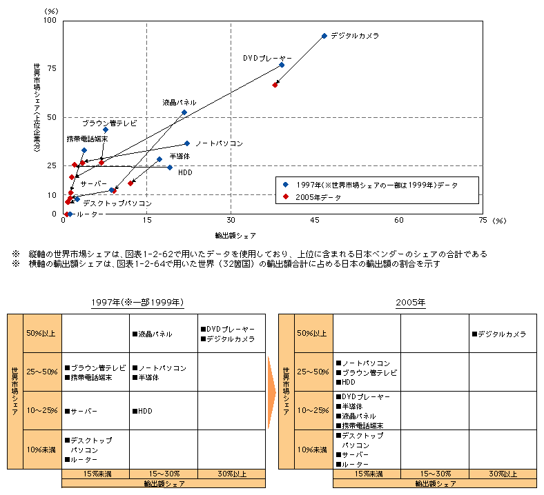 図表1-2-65　主要情報通信機器における世界市場シェアと輸出額シェアの変化（日本）