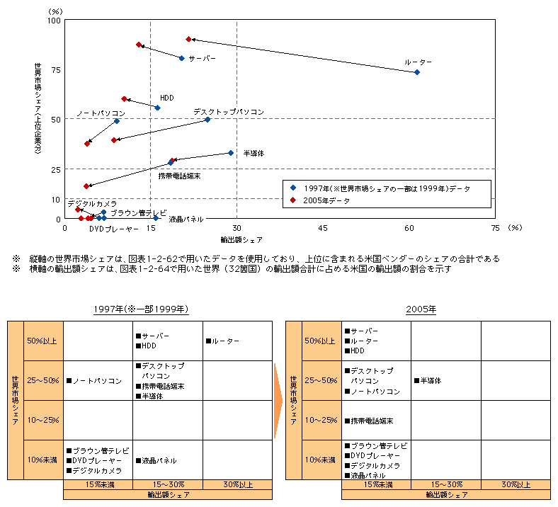 図表1-2-66　主要情報通信機器における世界市場シェアと輸出額シェアの変化（米国）