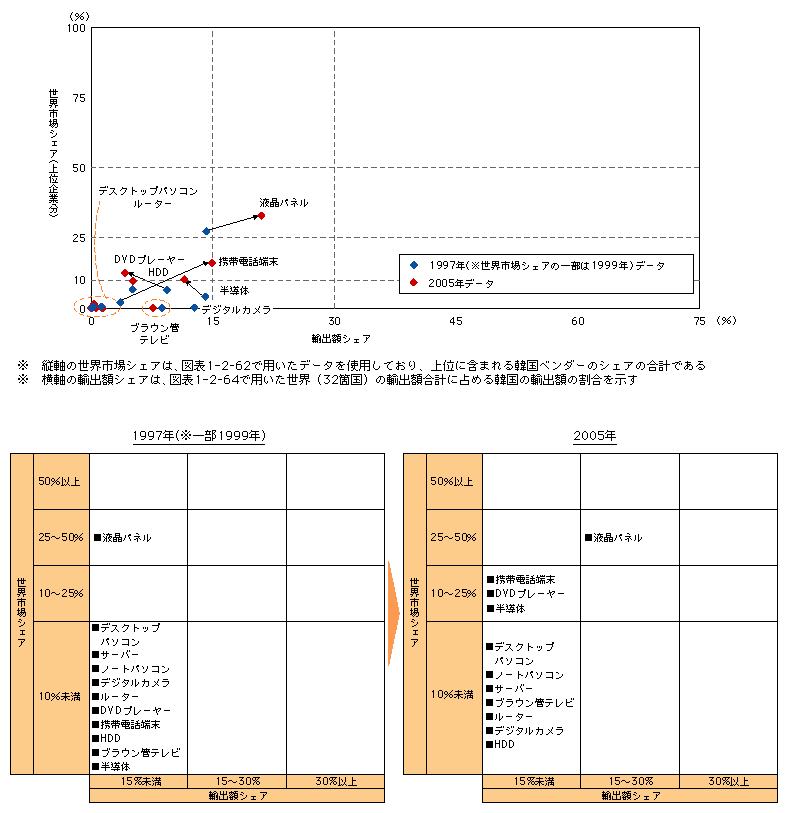 図表1-2-67　主要情報通信機器における世界市場シェアと輸出額シェアの変化（韓国）