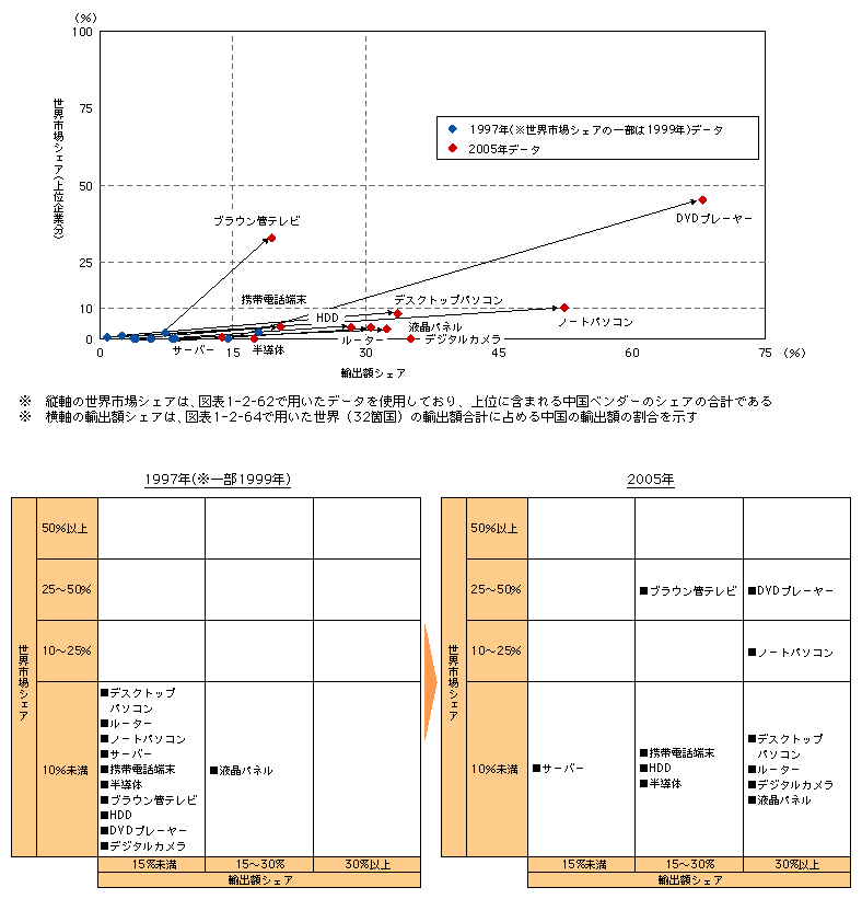 図表1-2-68　主要情報通信機器における世界市場シェアと輸出額シェアの変化（中国）