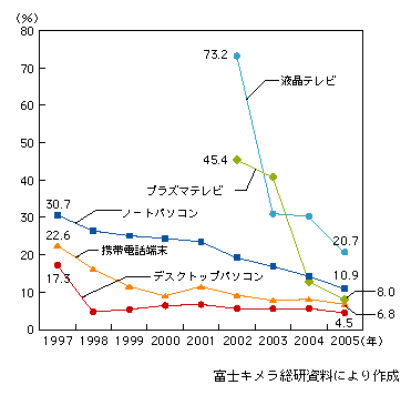 図表1-2-69　情報通信機器の世界市場に占める日本市場のウェイト（台数ベース）の推移