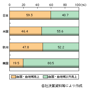 図表1-2-70　各国・地域の主要な情報通信ベンダーの地域別売上比率