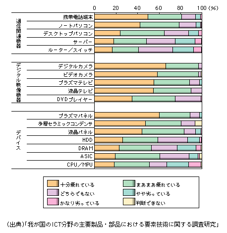 図表1-2-72　製品別に見た日本の技術力評価