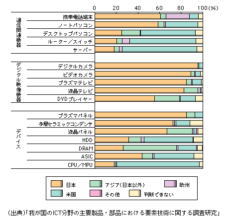 図表1-2-73　製品別に見た技術優位性評価（最も優位性のある地域）