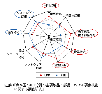 図表1-2-76　日米両国で技術力に「強みがある」製品群における各種要素技術の重要度