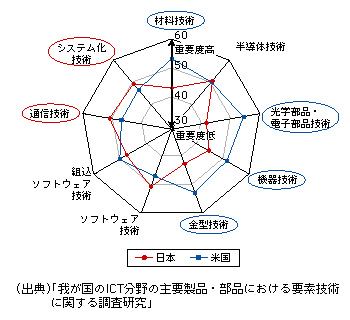 図表1-2-77　日米両国で技術力に「強みがない」製品群における各種要素技術の重要度