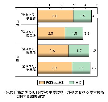 図表1-2-78　九つの要素技術のうち、重要と考えられる要素技術の数（製品1単位当たりの平均）