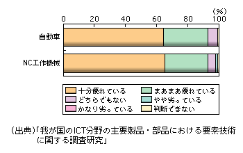 図表1-2-79　自動車及びNC工作機械における日本の技術力