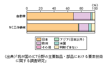 図表1-2-80　自動車及びNC工作機械における技術優位性評価に関する地域比較（最も優位性のある地域）