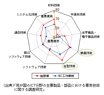 図表1-2-81　自動車及びNC工作機械における各種要素技術の重要度