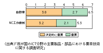 図表1-2-82　九つの要素技術のうち、自動車及びNC工作機械において重要と考えられる要素技術の数