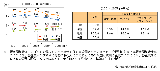 図表1-2-83　国・地域別の主要情報通信ベンダーの平均対売上高研究開発費比率