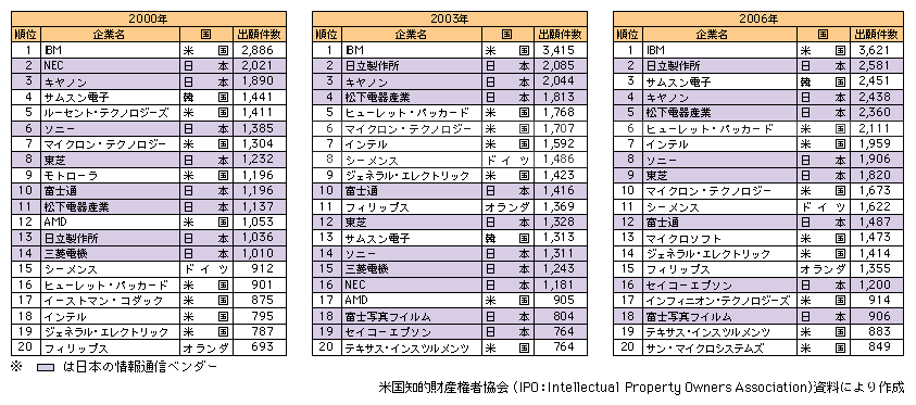 図表1-2-84　米国特許の特許出願件数の上位企業