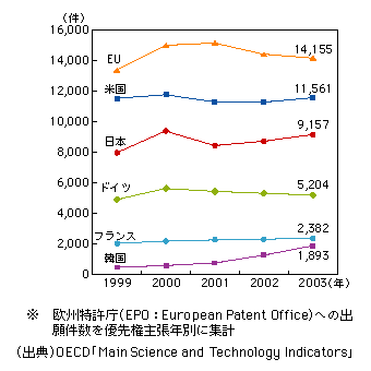 図表1-2-85　国・地域別の欧州特許庁への情報通信関連特許出願件数の推移