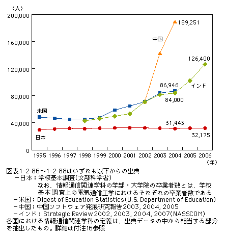 図表1-2-86　国別の情報通信関連学科の学部卒業者数の推移