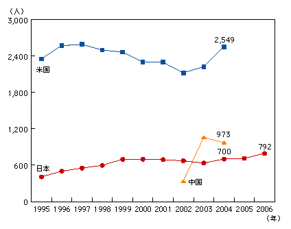 図表1-2-88　国別の情報通信関連学科の博士課程卒業者数の推移