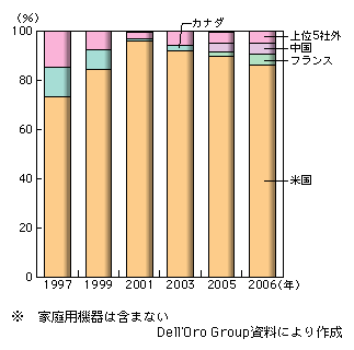 図表1-2-89　ルーターの世界市場における国別シェアの推移（上位5社に含まれるベンダーのシェアを国別に合計、出荷額ベース）