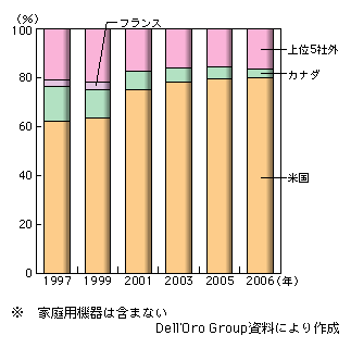 図表1-2-90　スイッチの世界市場における国別シェアの推移（上位5社に含まれるベンダーのシェアを国別に合計、出荷額ベース）