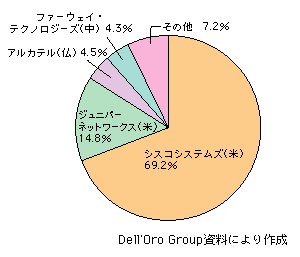 図表1-2-91　ルーターの世界市場におけるベンダー別シェア（2006年・出荷額ベース）