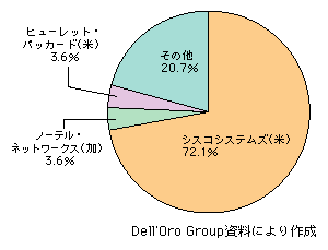 図表1-2-92　スイッチの世界市場におけるベンダー別シェア（2006年・出荷額ベース）