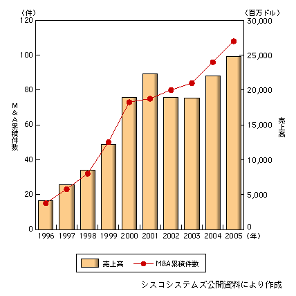 図表1-2-93　シスコシステムズの累積企業買収（M＆A）件数及び売上高の推移