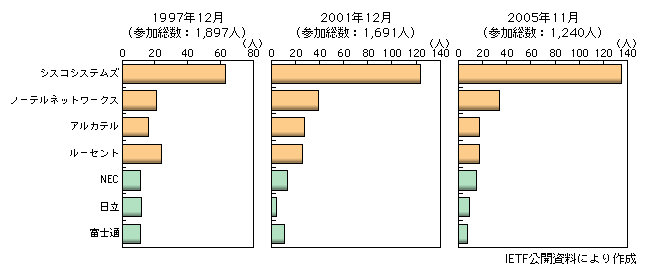 図表1-2-94　国内外大手通信機器ベンダーからIETF国際会議への参加者数の推移