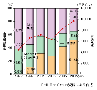 図表1-2-96　ルーターの世界市場の容量別構成比率と市場規模の推移