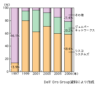 図表1-2-97　2.5Gbps以上のルーター市場における市場シェア推移