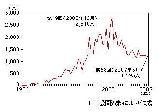 図表1-2-98　IETF国際会議への総参加者数の推移