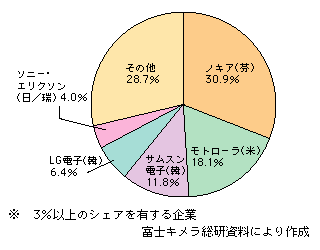 図表1-2-100　携帯電話端末の世界市場におけるベンダー別シェア（2006年・生産台数ベース）