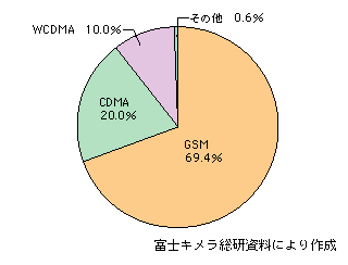 図表1-2-102　世界の携帯電話で利用される通信方式の割合（2006年・生産台数ベース）