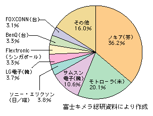 図表1-2-104　GSM方式携帯電話端末の世界市場におけるベンダー別シェア（2006年・生産台数ベース）