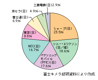 図表1-2-105　PDC方式携帯電話端末の世界市場におけるベンダー別シェア（2006年・生産台数ベース）