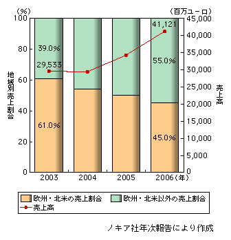 図表1-2-106　ノキアの地域別売上高割合