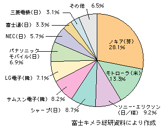 図表1-2-108　W-CDMA方式携帯電話の世界市場におけるベンダー別シェア（2006年・生産台数ベース）