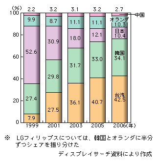 図表1-2-110　大型（10インチ以上）液晶パネルの世界市場における国別シェア推移（出荷額ベース）