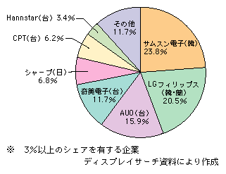 図表1-2-111　大型（10インチ以上）液晶パネルの世界市場におけるベンダー別シェア（2006年・出荷額ベース）