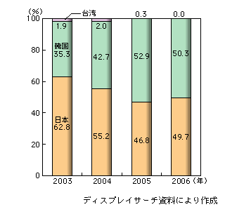 図表1-2-112　プラズマパネルの世界市場における国別シェア推移（出荷額ベース）