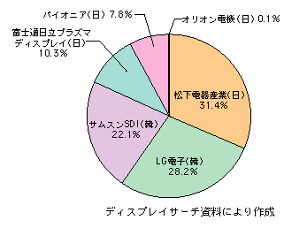 図表1-2-113　プラズマパネルの世界市場におけるベンダー別シェア（2006年・出荷額ベース）