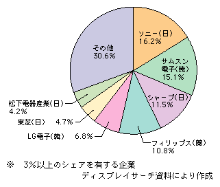 図表1-2-114　液晶テレビの世界市場におけるベンダー別シェア（2006年・出荷額ベース）