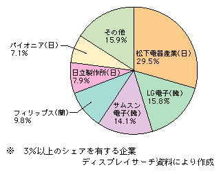 図表1-2-115　プラズマテレビの世界市場におけるベンダー別シェア（2006年・出荷額ベース）