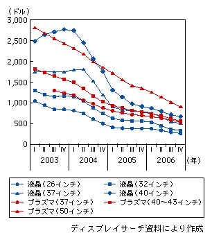 図表1-2-116　テレビ用液晶パネルとテレビ用プラズマパネルの価格推移（主要サイズのハイビジョンパネル1枚当たりの価格）