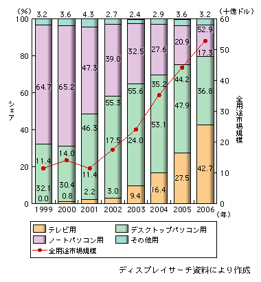 図表1-2-117　大型（10インチ以上）の液晶パネルの世界市場における用途別シェア（出荷額ベース）