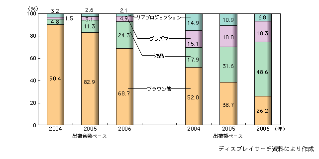 図表1-2-118　テレビの世界市場における方式別シェア